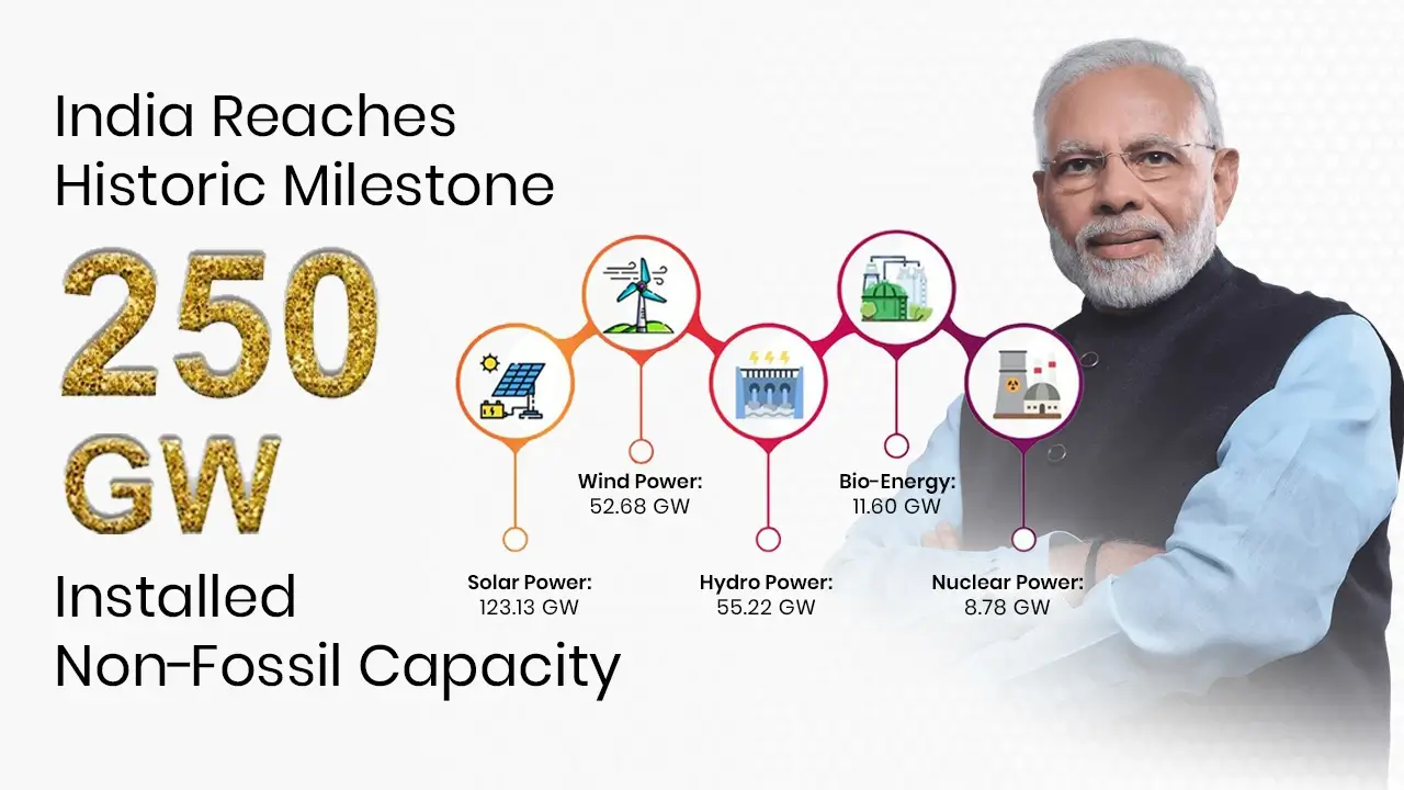 India Crosses 250 GW of Non-Fossil Capacity